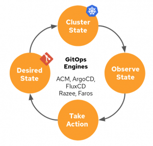 Managing OpenShift Cluster Configuration with GitOps | GExperts Inc